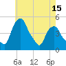 Tide chart for Castleton, New York on 2025/05/15