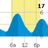 Tide chart for Castleton, New York on 2025/05/17