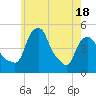 Tide chart for Castleton, New York on 2025/05/18