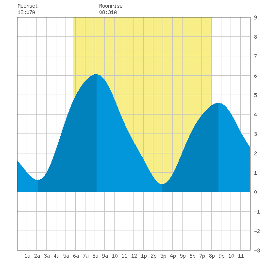 Tide chart for Castleton on 2025/05/01
