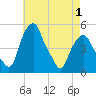Tide chart for Castleton, New York on 2025/05/1
