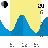 Tide chart for Castleton, New York on 2025/05/20