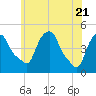 Tide chart for Castleton, New York on 2025/05/21
