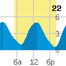 Tide chart for Castleton, New York on 2025/05/22