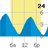 Tide chart for Castleton, New York on 2025/05/24