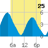 Tide chart for Castleton, New York on 2025/05/25