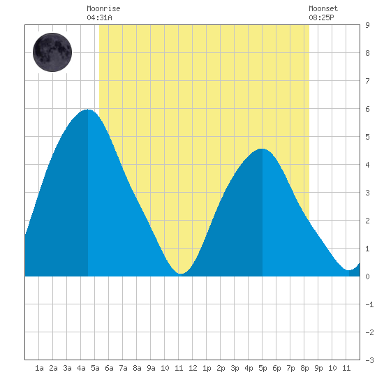 Tide chart for Castleton on 2025/05/26