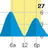 Tide chart for Castleton, New York on 2025/05/27