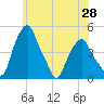 Tide chart for Castleton, New York on 2025/05/28