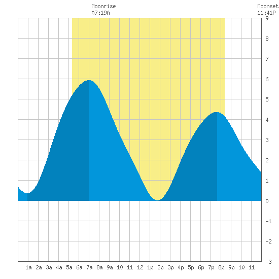 Tide chart for Castleton on 2025/05/29
