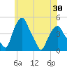 Tide chart for Castleton, New York on 2025/05/30