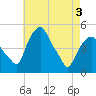 Tide chart for Castleton, New York on 2025/05/3