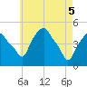 Tide chart for Castleton, New York on 2025/05/5
