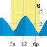 Tide chart for Castleton, New York on 2025/05/6