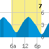 Tide chart for Castleton, New York on 2025/05/7