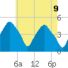Tide chart for Castleton, New York on 2025/05/9