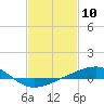 Tide chart for Cat Island, Mississippi on 2021/02/10