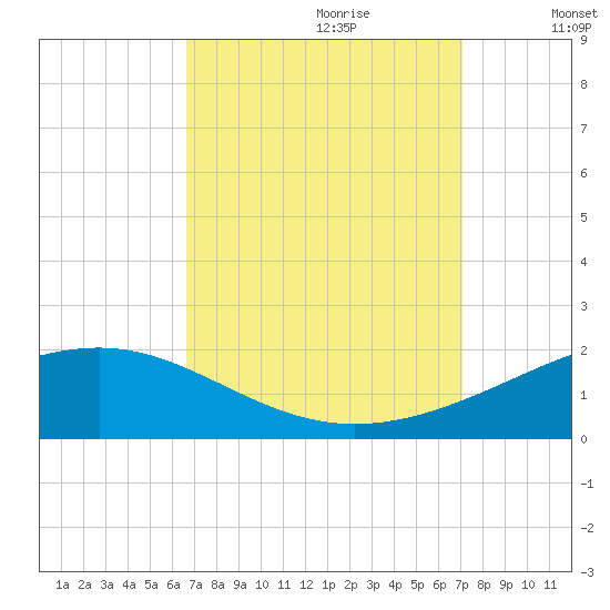 Tide Chart for 2021/09/12