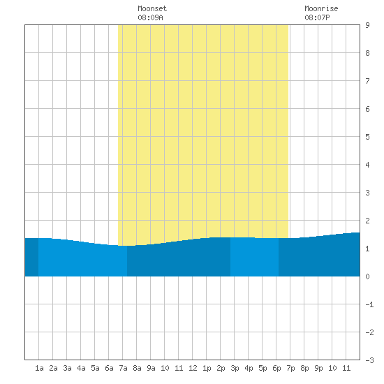 Tide Chart for 2021/09/22