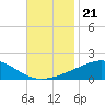 Tide chart for Cat Island, Mississippi on 2021/11/21