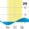 Tide chart for Cat Island, Mississippi on 2022/01/29
