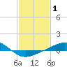 Tide chart for Cat Island, Mississippi on 2022/02/1