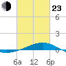 Tide chart for Cat Island, Mississippi on 2022/02/23