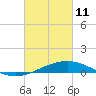 Tide chart for Cat Island, Mississippi on 2022/03/11