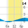 Tide chart for Cat Island, Mississippi on 2022/03/14