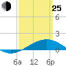 Tide chart for Cat Island, Mississippi on 2022/03/25