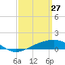 Tide chart for Cat Island, Mississippi on 2022/03/27