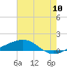 Tide chart for Cat Island, Mississippi on 2022/07/10