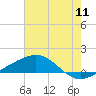 Tide chart for Cat Island, Mississippi on 2022/07/11