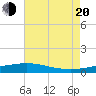 Tide chart for Cat Island, Mississippi on 2022/07/20