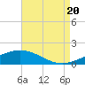 Tide chart for Cat Island, Mississippi on 2022/08/20