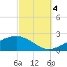 Tide chart for Cat Island, Mississippi on 2022/10/4