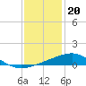Tide chart for Cat Island, Mississippi on 2022/12/20