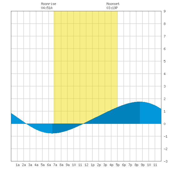 Tide Chart for 2022/12/21