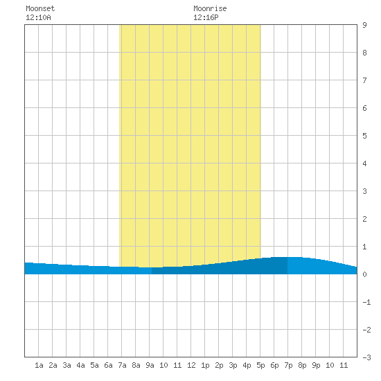 Tide Chart for 2022/12/30