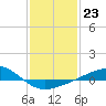 Tide chart for Cat Island, Mississippi on 2023/01/23