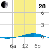 Tide chart for Cat Island, Mississippi on 2023/01/28
