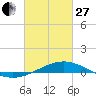 Tide chart for Cat Island, Mississippi on 2023/02/27