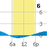 Tide chart for Cat Island, Mississippi on 2023/02/6
