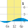 Tide chart for Cat Island, Mississippi on 2023/03/1