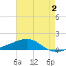 Tide chart for Cat Island, Mississippi on 2023/06/2