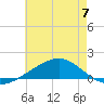 Tide chart for Cat Island, Mississippi on 2023/06/7