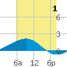 Tide chart for Cat Island, Mississippi on 2023/07/1