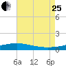 Tide chart for Cat Island, Mississippi on 2023/07/25