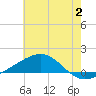 Tide chart for Cat Island, Mississippi on 2023/07/2
