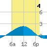 Tide chart for Cat Island, Mississippi on 2023/07/4
